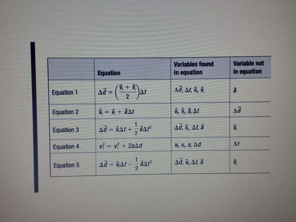 Variables found
in equation
Variable not
in equation
Equation
að - (";")ar
At
2
Ad, At, v, v
Equation 1
%3D
Equation 2
南京高At
Ad
1
Equation 3
Ad = VAt + åat²
Ad, v, At, à
!!
At
Equation 4
vị = v + 2aAd
И, и, а, Дd
Equation 5
Ad = At - åat
Ad, v, At, å
