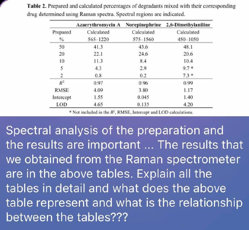 Table 2. Prepared and calculated percentages of degradants mixed with their corresponding
drug determined using Raman spectra. Spectral regions are indicated.
Azaerythromycin A Norepinephrine 2,6-Dimethylaniline
Prepared
Calculated
Calculated
Calculated
%
565-1220
575-1560
450-1050
50
41.3
43.6
48.1
20
22.1
24.6
20.6
10
11.3
8.4
10.4
5
4.3
2.9
9.7 *
0.8
0.2
7.3*
R
0.97
0.96
0.99
RMSE
4.09
3.80
1.17
1.55
0.045
1.40
Intercept
LOD
* Not included in the R', RMSE, Intercept and LOD calculations.
4.65
0.135
4.20
Spectral analysis of the preparation and
the results are important ... The results that
we obtained from the Raman spectrometer
are in the above tables. Explain all the
tables in detail and what does the above
table represent and what is the relationship
between the tables???
