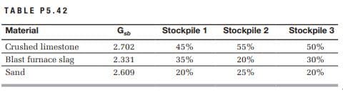 TABLE P5.42
Material
G
Stockpile 1
Stockpile 2
Stockpile 3
Crushed limestone
2.702
45%
55%
50%
Blast furnace slag
2.331
35%
20%
30%
Sand
2.609
20%
25%
20%
