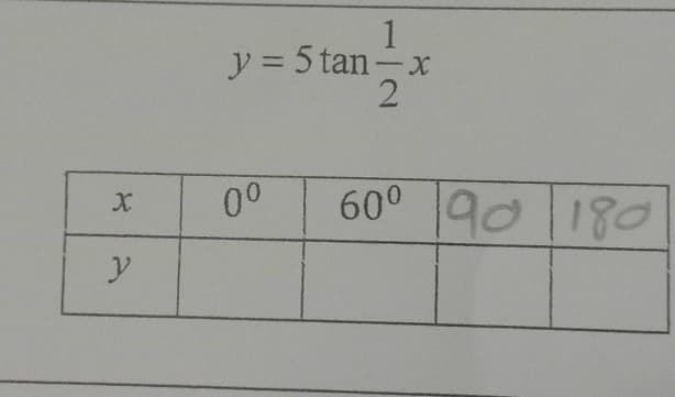 X
y
y = 5 tan-x
11/2x
0⁰
60⁰ 90 180