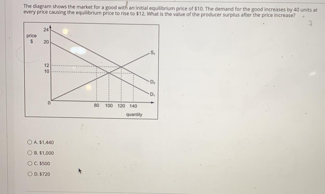 The diagram shows the market for a good with an initial equilibrium price of $10. The demand for the good increases by 40 units at
every price causing the equilibrium price to rise to $12. What is the value of the producer surplus after the price increase?
24
price
20
.S,
12
10
80
100 120 140
quantity
O A. $1,440
O B. $1,000
OC. $500
O D. $720
