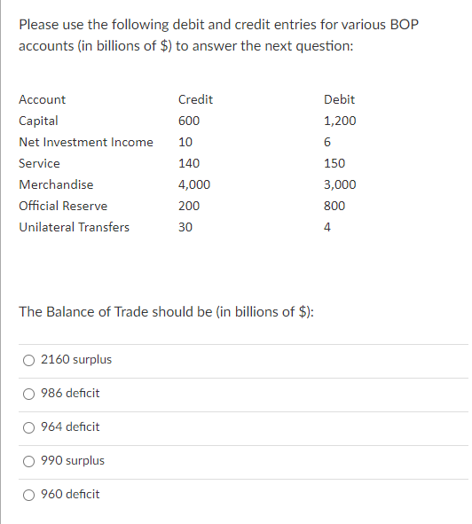 Please use the following debit and credit entries for various BOP
accounts (in billions of $) to answer the next question:
Account
Capital
Net Investment Income
Service
Merchandise
Official Reserve
Unilateral Transfers
The Balance of Trade should be (in billions of $):
2160 surplus
986 deficit
964 deficit
990 surplus
Credit
600
10
140
4,000
200
30
960 deficit
Debit
1,200
6
150
3,000
800
4