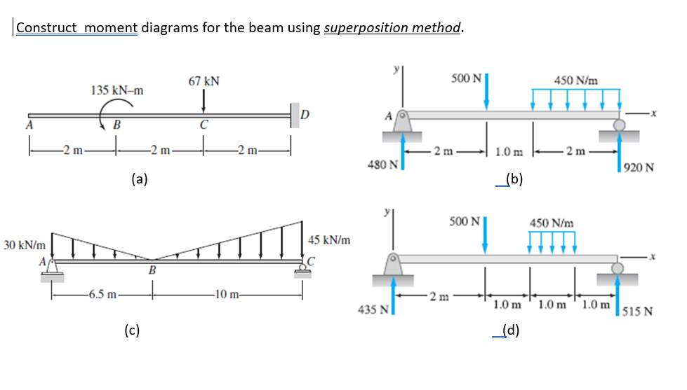 Construct moment diagrams for the beam using superposition method.
67 kN
500 N
450 N/m
135 kN-m
D
A
B
C
-2 m
-2 m
-2 m
2 m
1.0 m
2 m
480 N
920 N
(a)
(b)
500 N
450 N/m
45 kN/m
30 kN/m
A
B
-6.5 m
-10 m-
2 m
435 N
1.0 m
1.0 m
1.0 m
|515 N
(c)
(d)
