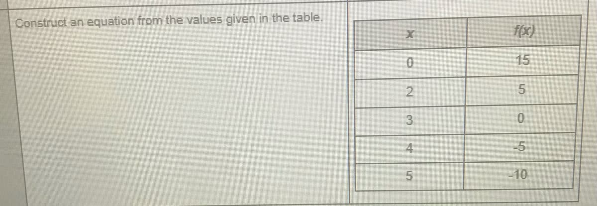 Construct an equation from the values given in the table.
f(x)
0.
15
2.
5.
3
4.
-5
5.
-10
