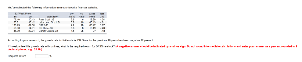 You've collected the following information from your favorite financial website.
52-Week Price
Div
PE
Close Net
Hi
77.40
Lo
Stock (DV)
Yld %
Ratio
Price Chg
10.43
Palm Coal .36
2.6
6
13.90 -24
55.81
33.42
Lake Lead Grp 1.54
3.8
10
40.43 -.01
130.93
50.30
35.00
69.50
SIR 2.00
2.2
10
88.97 3.07
14.01
DR Dime .86
5.6
B
20.74
Candy Galore.32
1.5
28
15.49
??
-.26
.18
According to your research, the growth rate in dividends for DR Dime for the previous 10 years has been negative 12 percent.
If investors feel this growth rate will continue, what is the required return for DR Dime stock? (A negative answer should be indicated by a minus sign. Do not round intermediate calculations and enter your answer as a percent rounded to 2
decimal places, e.g., 32.16.)
Required return
%