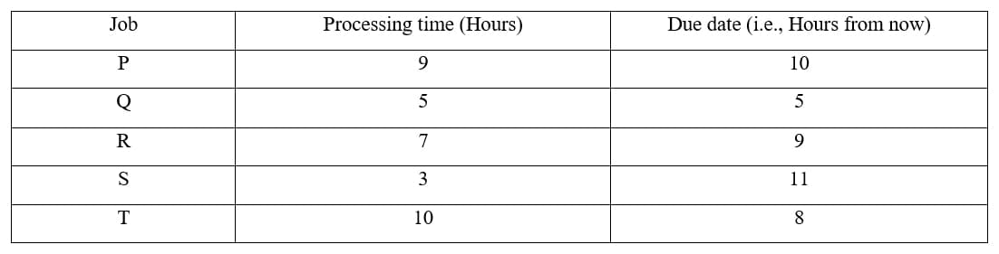 Job
Processing time (Hours)
Due date (i.e., Hours from now)
9.
10
Q
5
R
7
S
3
11
T
10
8
