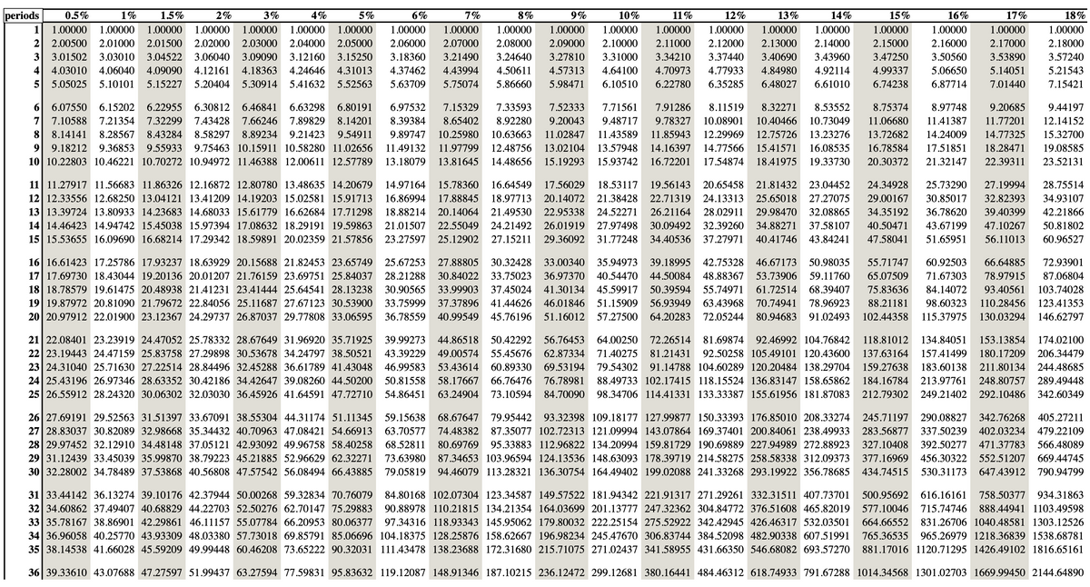 periods
0.5%
1%
1.5%
2%
3%
4%
5%
6%
7%
8%
9%
10%
11%
12%
13%
14%
15%
16%
17%
18%
1
1.00000
1.00000
1.00000
1.00000
1.00000
1.00000
1.00000
1.00000
1.00000
1.00000
1.00000
1.00000
1.00000
1.00000
1.00000
1.00000
1.00000
1.00000
1.00000
1.00000
2 2.00500
3 3.01502
4 4.03010 4.06040 4.09090 4.12161
5 5.05025
2.01000
2.01500 2.02000
2.03000
2.04000
2.05000
2.06000
2.07000
2.08000
2.09000
2.10000
2.11000
2.12000
2.13000
2.14000
2.15000
2.16000
2.17000
2.18000
3.03010 3.04522
3.06040
3.09090
3.12160
3.15250
3.18360
3.21490
3.24640
3.27810
3.31000
3.34210
3.37440
3.40690
3.43960
3.47250
3.50560
3.53890
3.57240
4.18363
4.24646 4.31013
4.37462
4.43994
4.50611
4.57313
4.64100
4.70973
4.77933
4.84980
4.92114
4.99337
5.06650
5.14051
5.21543
5.10101
5.15227 5.20404
5.30914
5.41632 5.52563
5.63709
5.75074
5.86660
5.98471
6.10510
6.22780
6.35285
6.48027
6.61010
6.74238
6.87714
7.01440
7.15421
6
6.07550
6.15202 6.22955 6.30812
6.46841
6.63298 6.80191
6.97532
7.15329
7.33593
7.52333
7.71561
7.91286
8.11519
8.32271
8.53552
8.75374
8.97748
9.20685
9.44197
7
7.10588
7.21354 7.32299
7.43428
7.66246 7.89829
8.14201
8.39384
8.65402
8.92280
9.20043
9.48717
9.78327
10.08901
10.40466
10.73049
11.06680
11.41387
11.77201
12.14152
8
8.14141
8.28567 8.43284
8.58297
8.89234
9.21423
9.54911
9.89747
10.25980
10.63663
11.02847
11.43589
11.85943
12.29969
12.75726
13.23276
13.72682
14.24009
14.77325
15.32700
9.18212
9.36853 9.55933 9.75463 10.15911 10.58280 11.02656
11.49132
11.97799
12.48756
13.02104
13.57948
14.16397
14.77566
15.41571
16.08535
16.78584
17.51851
18.28471
19.08585
10 10.22803 10.46221 10.70272 10.94972 11.46388 12.00611 12.57789
13.18079 13.81645
14.48656
15.19293
15.93742
16.72201
17.54874
18.41975
19.33730
20.30372
21.32147
22.39311
23.52131
11 11.27917 11.56683 11.86326 12.16872 12.80780 13.48635 14.20679
12 12.33556 12.68250 13.04121 13.41209 14.19203 15.02581 15.91713
13 13.39724 13.80933 14.23683 14.68033 15.61779 16.62684 17.71298
14 14.46423 14.94742 15.45038 15.97394 17.08632 18.29191 19.59863
15 15.53655 16.09690 16.68214 17.29342 18.59891 20.02359 21.57856
14.97164
15.78360
16.64549
17.56029
18.53117
19.56143
20.65458
21.81432 23.04452
24.34928
25.73290
27.19994
28.75514
16.86994
17.88845
18.97713
20.14072 21.38428
22.71319
24.13313
25.65018 27.27075
29.00167
30.85017
32.82393
34.93107
18.88214 20.14064 21.49530
22.95338
24.52271
26.21164
28.02911
29.98470 32.08865
34.35192
36.78620
39.40399
42.21866
21.01507 22.55049 24.21492 26.01919
27.97498
30.09492 32.39260 34.88271
37.58107
40.50471
43.67199
47.10267
50.81802
23.27597 25.12902
27.15211
29.36092
31.77248
34.40536 37.27971
40.41746 43.84241
47.58041
51.65951
56.11013
60.96527
16 16.61423 17.25786 17.93237 18.63929 20.15688 21.82453 23.65749
17 17.69730 18.43044 19.20136 20.01207 21.76159 23.69751 25.84037
18 18.78579 19.61475 20.48938 21.41231 23.41444 25.64541 28.13238
19 19.87972 20.81090 21.79672 22.84056 25.11687 27.67123 30.53900 33.75999 37.37896 41.44626
20 20.97912 22.01900 23.12367 24.29737 26.87037 29.77808 33.06595
25.67253
27.88805
30.32428
33.00340
35.94973
39.18995
42.75328
46.67173
50.98035
55.71747
60.92503
66.64885
72.93901
28.21288 30.84022
33.75023
36.97370 40.54470 44.50084 48.88367 53.73906
59.11760
65.07509
71.67303
78.97915
87.06804
30.90565 33.99903
37.45024
41.30134
45.59917
50.39594
55.74971
61.72514
68.39407
75.83636
84.14072
93.40561
103.74028
46.01846
51.15909
56.93949
63.43968
70.74941
78.96923
88.21181
98.60323
110.28456
123.41353
36.78559 40.99549 45.76196
51.16012 57.27500 64.20283
72.05244 80.94683 91.02493
102.44358
115.37975
130.03294 146.62797
21 22.08401 23.23919 24.47052 25.78332 28.67649 31.96920 35.71925
22 23.19443 24.47159 25.83758 27.29898 30.53678 34.24797 38.50521
23 24.31040 25.71630 27.22514 28.84496 32.45288 36.61789 41.43048 46.99583
24 25.43196 26.97346 28.63352 30.42186 34.42647 39.08260 44.50200
25 26.55912 28.24320 30.06302 32.03030 36.45926 41.64591 47.72710 54.86451
39.99273 44.86518
50.42292 56.76453 64.00250
72.26514 81.69874 92.46992 104.76842
118.81012
134.84051
153.13854
174.02100
43.39229 49.00574
55.45676 62.87334 71.40275
81.21431
92.50258 105.49101 120.43600
137.63164
157.41499
180.17209
206.34479
53.43614 60.89330
69.53194 79.54302
91.14788 104.60289 120.20484 138.29704
159.27638
183.60138
211.80134
244.48685
50.81558 58.17667
66.76476 76.78981
88.49733 102.17415 118.15524 136.83147 158.65862
184.16784
213.97761
248.80757
289.49448
63.24904
73.10594
84.70090
98.34706 114.41331 133.33387 155.61956 181.87083
212.79302
249.21402
292.10486 342.60349
26 27.69191 29.52563 31.51397 33.67091 38.55304 44.31174 51.11345
27 28.83037 30.82089 32.98668 35.34432 40.70963 47.08421 54.66913
28 29.97452 32.12910 34.48148 37.05121 42.93092 49.96758 58.40258
29 31.12439 33.45039 35.99870 38.79223 45.21885 52.96629 62.32271
30 32.28002 34.78489 37.53868 40.56808 47.57542 56.08494 66.43885
59.15638 68.67647
79.95442 93.32398 109.18177 127.99877 150.33393 176.85010 208.33274
245.71197
290.08827 342.76268 405.27211
63.70577 74.48382 87.35077 102.72313 121.09994 143.07864 169.37401 200.84061 238.49933
283.56877
337.50239 402.03234 479.22109
68.52811
80.69769 95.33883 112.96822 134.20994 159.81729 190.69889 227.94989 272.88923
327.10408
392.50277
471.37783
566.48089
73.63980 87.34653 103.96594 124.13536 148.63093 178.39719 214.58275 258.58338 312.09373
377.16969 456.30322
552.51207
669.44745
79.05819 94.46079 113.28321 136.30754 164.49402 199.02088 241.33268 293.19922 356.78685
434.74515
530.31173
647.43912 790.94799
31 33.44142 36.13274 39.10176 42.37944 50.00268 59.32834 70.76079
32 34.60862 37.49407 40.68829 44.22703 52.50276 62.70147 75.29883
33 35.78167 38.86901 42.29861 46.11157 55.07784 66.20953 80.06377
34 36.96058 40.25770 43.93309 48.03380 57.73018 69.85791 85.06696 104.18375 128.25876 158.62667 196.98234 245.47670 306.83744 384.52098 482.90338 607.51991
35 38.14538 41.66028 45.59209 49.99448 60.46208 73.65222 90.32031 111.43478 138.23688 172.31680 215.71075 271.02437 341.58955 431.66350 546.68082 693.57270
84.80168 102.07304 123.34587 149.57522 181.94342 221.91317 271.29261 332.31511 407.73701
500.95692 616.16161
758.50377 934.31863
90.88978 110.21815 134.21354 164.03699 201.13777 247.32362 304.84772 376.51608 465.82019
577.10046
715.74746
888.44941 1103.49598
97.34316 118.93343 145.95062 179.80032 222.25154 275.52922 342.42945 426.46317 532.03501
664.66552
831.26706 1040.48581 1303.12526
765.36535 965.26979 1218.36839 1538.68781
881.17016 1120.71295 1426.49102 1816.65161
36 39.33610 43.07688 47.27597 51.99437 63.27594 77.59831 95.83632 119.12087 148.91346 187.10215 236.12472 299.12681 380.16441 484.46312 618.74933 791.67288 1014.34568 1301.02703 1669.99450 2144.64890
