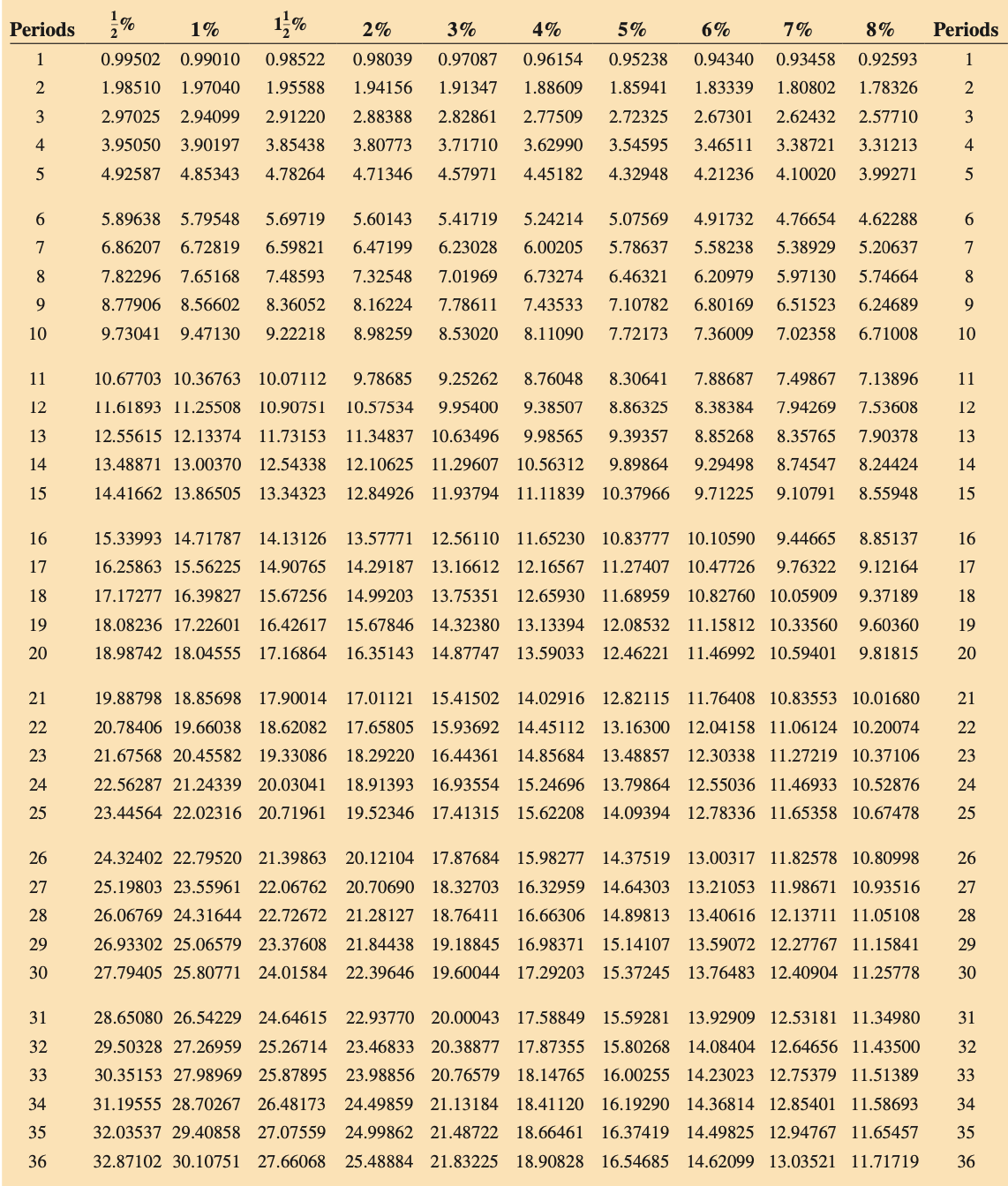 Periods
1.
%
1%
1;%
2%
3%
4%
5%
6%
7%
8%
Periods
1
0.99502 0.99010
0.98522
0.98039
0.97087
0.96154
0.95238
0.94340
0.93458
0.92593
1
1.98510
1.97040
1.95588
1.94156
1.91347
1.88609
1.85941
1.83339
1.80802
1.78326
2
3
2.97025
2.94099
2.91220
2.88388
2.82861
2.77509
2.72325
2.67301
2.62432
2.57710
3
4
3.95050
3.90197
3.85438
3.80773
3.71710
3.62990
3.54595
3.46511
3.38721
3.31213
4
4.92587 4.85343
4.78264
4.71346
4.57971
4.45182
4.32948
4.21236
4.10020
3.99271
5
5.89638 5.79548
5.69719
5.60143
5.41719
5.24214
5.07569
4.91732
4.76654
4.62288
7
6.86207 6.72819
6.59821
6.47199
6.23028
6.00205
5.78637
5.58238
5.38929
5.20637
7
8
7.82296 7.65168
7.48593
7.32548
7.01969
6.73274
6.46321
6.20979
5.97130
5.74664
8.77906 8.56602
8.36052
8.16224
7.78611
7.43533
7.10782
6.80169
6.51523
6.24689
10
9.73041 9.47130
9.22218
8.98259
8.53020
8.11090
7.72173
7.36009
7.02358
6.71008
10
11
10.67703 10.36763 10.07112
9.78685
9.25262
8.76048
8.30641
7.88687
7.49867
7.13896
11
12
11.61893 11.25508 10.90751
10.57534
9.95400
9.38507
8.86325
8.38384
7.94269
7.53608
12
13
12.55615 12.13374 11.73153 11.34837 10.63496
9.98565
9.39357
8.85268
8.35765
7.90378
13
14
13.48871 13.00370 12.54338 12.10625 11.29607 10.56312
9.89864
9.29498
8.74547
8.24424
14
15
14.41662 13.86505 13.34323 12.84926 11.93794 11.11839 10.37966
9.71225
9.10791
8.55948
15
16
15.33993 14.71787 14.13126 13.57771 12.56110 11.65230 10.83777 10.10590
9.44665
8.85137
16
17
16.25863 15.56225 14.90765 14.29187 13.16612 12.16567 11.27407 10.47726
9.76322
9.12164
17
18
17.17277 16.39827 15.67256 14.99203 13.75351 12.65930 11.68959 10.82760 10.05909
9.37189
18
19
18.08236 17.22601
16.42617
15.67846 14.32380 13.13394 12.08532 11.15812 10.33560
9.60360
19
20
18.98742 18.04555 17.16864 16.35143 14.87747 13.59033 12.46221 11.46992 10.59401
9.81815
20
21
19.88798 18.85698 17.90014 17.01121 15.41502 14.02916 12.82115 11.76408 10.83553 10.01680
21
22
20.78406 19.66038 18.62082
17.65805 15.93692 14.45112 13.16300 12.04158 11.06124 10.20074
22
23
21.67568 20.45582 19.33086 18.29220 16.44361 14.85684 13.48857 12.30338 11.27219 10.37106
23
24
22.56287 21.24339 20.03041
18.91393 16.93554 15.24696 13.79864 12.55036 11.46933 10.52876
24
25
23.44564 22.02316 20.71961
19.52346 17.41315 15.62208 14.09394 12.78336 11.65358 10.67478
25
26
24.32402 22.79520 21.39863 20.12104 17.87684 15.98277 14.37519 13.00317 11.82578 10.80998
26
27
25.19803 23.55961 22.06762 20.70690 18.32703 16.32959 14.64303 13.21053 11.98671 10.93516
27
28
26.06769 24.31644 22.72672 21.28127 18.76411 16.66306 14.89813 13.40616 12.13711 11.05108
28
29
26.93302 25.06579 23.37608 21.84438 19.18845 16.98371 15.14107 13.59072 12.27767 11.15841
29
30
27.79405 25.80771 24.01584 22.39646 19.60044 17.29203 15.37245 13.76483 12.40904 11.25778
30
31
28.65080 26.54229 24.64615 22.93770 20.00043 17.58849 15.59281
13.92909 12.53181 11.34980
31
32
29.50328 27.26959 25.26714 23.46833 20.38877 17.87355 15.80268 14.08404 12.64656 11.43500
32
33
30.35153 27.98969 25.87895 23.98856 20.76579 18.14765 16.00255 14.23023 12.75379 11.51389
33
34
31.19555 28.70267 26.48173 24.49859 21.13184 18.41120 16.19290 14.36814 12.85401 11.58693
34
35
32.03537 29.40858 27.07559 24.99862 21.48722 18.66461 16.37419 14.49825 12.94767 11.65457
35
36
32.87102 30.10751 27.66068 25.48884 21.83225 18.90828 16.54685 14.62099 13.03521 11.71719
36
