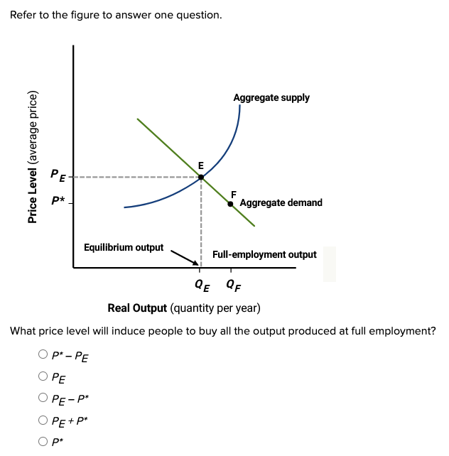 Refer to the figure to answer one question.
Price Level (average price)
PE
p*
Equilibrium output
PE-P*
PE+P*
P*
E
Aggregate supply
F
Aggregate demand
QE QF
Real Output (quantity per year)
What price level will induce people to buy all the output produced at full employment?
OP* -PE
OPE
Full-employment output