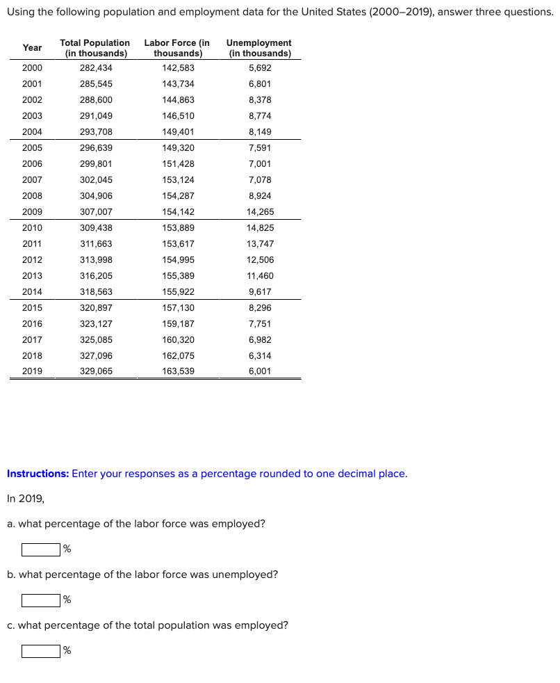 Using the following population and employment data for the United States (2000-2019), answer three questions.
Year
2000
2001
2002
2003
2004
2005
2006
2007
2008
2009
2010
2011
2012
2013
2014
2015
2016
2017
2018
2019
Total Population Labor Force (in
(in thousands)
thousands)
282,434
142,583
285,545
288,600
291,049
293,708
296,639
299,801
302,045
304,906
307,007
309,438
311,663
313,998
316,205
318,563
320,897
323,127
325,085
327,096
329,065
%
143,734
144,863
146,510
149,401
149,320
151,428
153,124
154,287
154,142
153,889
153,617
154,995
155,389
155,922
157,130
159,187
160,320
162,075
163,539
%
Unemployment
(in thousands)
5,692
6,801
8,378
8,774
8,149
7,591
7,001
7,078
8,924
14,265
14,825
13,747
12,506
11,460
9,617
Instructions: Enter your responses as a percentage rounded to one decimal place.
In 2019,
a. what percentage of the labor force was employed?
8,296
7,751
6,982
6,314
6,001
b. what percentage of the labor force was unemployed?
c. what percentage of the total population was employed?