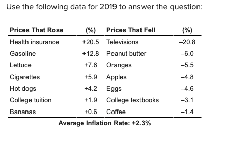 Use the following data for 2019 to answer the question:
Prices That Rose
Health insurance
Gasoline
Lettuce
(%) Prices That Fell
+20.5
Televisions
+12.8 Peanut butter
+7.6 Oranges
+5.9 Apples
+4.2 Eggs
+1.9 College textbooks
+0.6 Coffee
Average Inflation Rate: +2.3%
Cigarettes
Hot dogs
College tuition
Bananas
(%)
-20.8
-6.0
-5.5
-4.8
-4.6
-3.1
-1.4