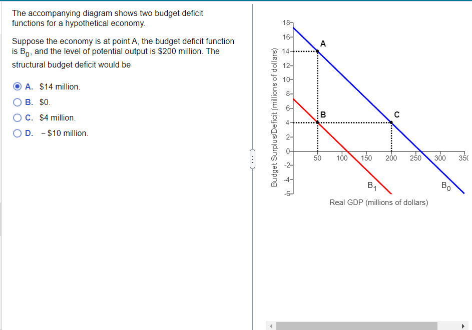 The accompanying diagram shows two budget deficit
functions for a hypothetical economy.
Suppose the economy is at point A, the budget deficit function
is Bo, and the level of potential output is $200 million. The
structural budget deficit would be
A. $14 million.
B. $0.
OC. $4 million.
D. -$10 million.
18
16-
14
12-
Budget Surplus/Deficit (millions of dollars)
SAN
10-
co
မှာ
st
↓
Ó
A
B
50
100 150
C
200
250 300
B₂₁
Real GDP (millions of dollars)
Bo
350