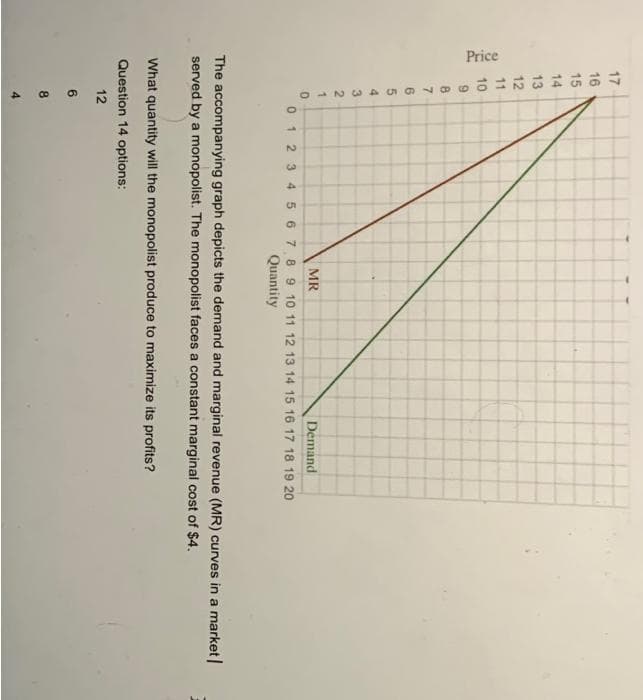 Price
765432
17
16
15
14
13
12
11
10
8
7
6
5
327043
1
The accompanying graph depicts the demand and marginal revenue (MR) curves in a market |
served by a monopolist. The monopolist faces a constant marginal cost of $4.
MR
Demand
0 1 2 3 4 5 6 7 8 9 10 11 12 13 14 15 16 17 18 19 20
Quantity
What quantity will the monopolist produce to maximize its profits?
Question 14 options:
12
6
8