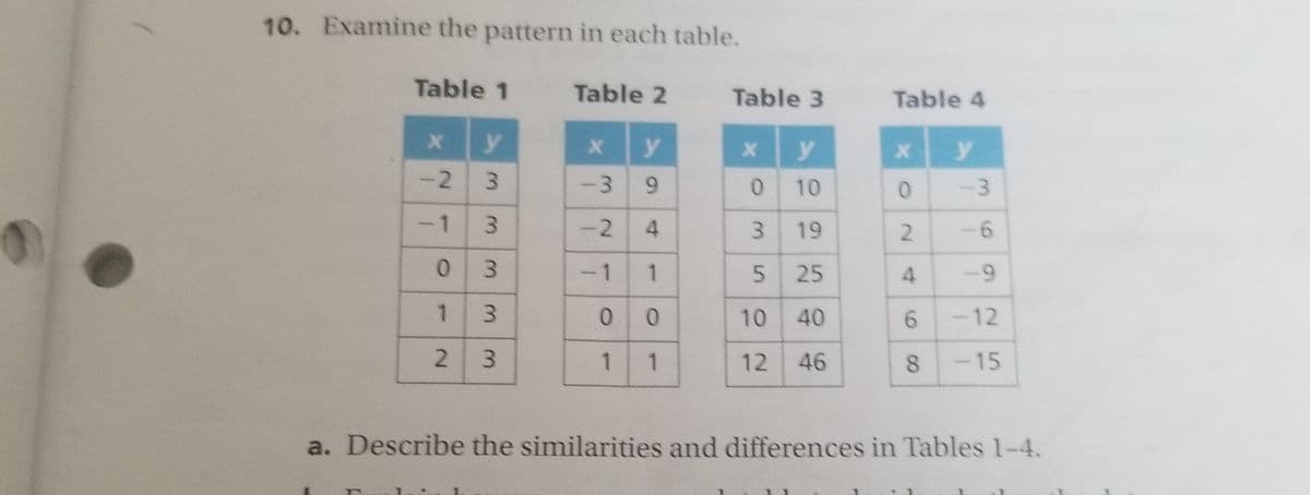 10. Examine the pattern in each table.
Table 1
Table 2
Table 3
Table 4
y
x y
y
-2 3
0 10
-3
-1
-2
4
3.
19
-6
0 3
-1
5 25
6.
0 0
10
40
-12
3.
1
12 46
-15
a. Describe the similarities and differences in Tables 1-4.
2.
4.
8.
9,
3.
3.
3.
1.
2.
1.
