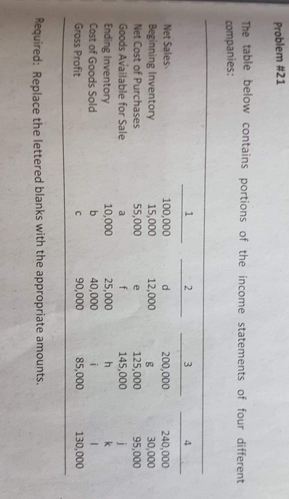 Problem #21
The table below contains portions of the income statements of four different
companies:
3
4
Net Sales
Beginning Inventory
Net Cost of Purchases
Goods Available for Sale
Ending Inventory
Cost of Goods Sold
Gross Profit
100,000
d
200,000
240,000
15,000
12,000
30,000
95,000
55,000
e
125,000
a
145,000
10,000
25,000
k
40,000
90,000
85,000
130,000
Required: Replace the lettered blanks with the appropriate amounts.
