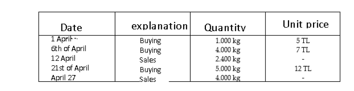 explanation
Quantity
Unit price
Date
5 TL
7 TL
1 April-
6th of April
12 April
21st of April
April 27
1.000 kg
4.000 kg
2.400 kg
5.000 kg
4.000 kg
Buying
Buying
Sales
12 TL
Buying
Sales
