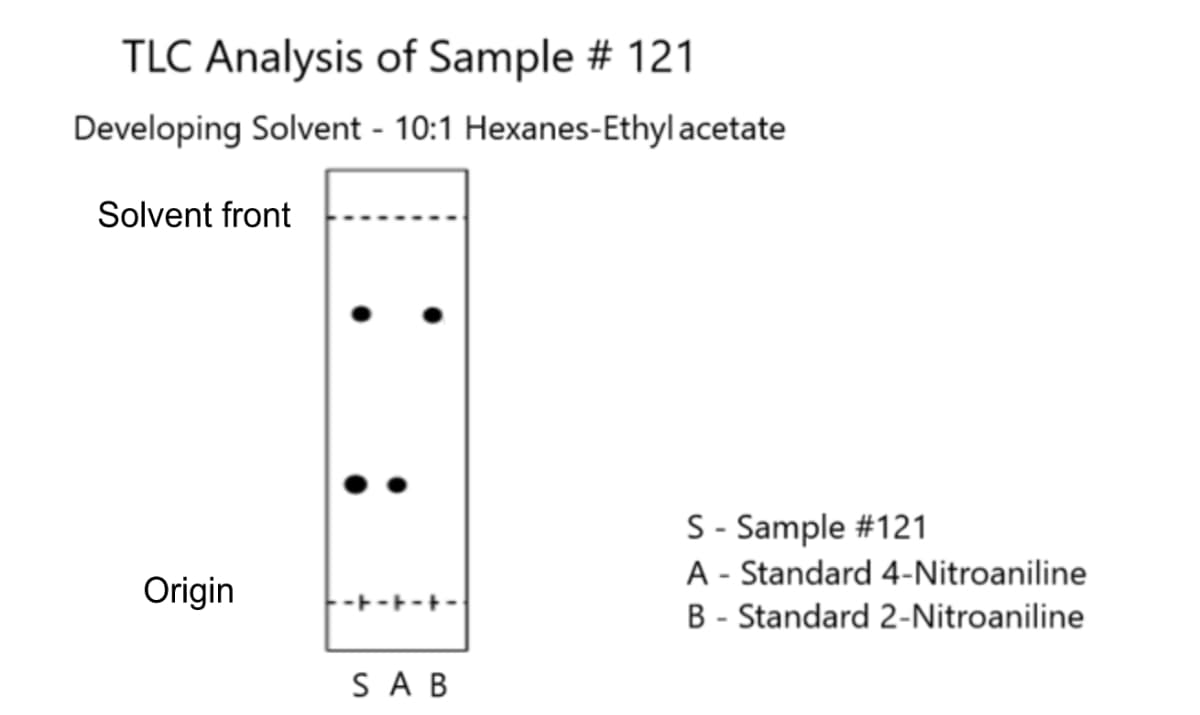 TLC Analysis of Sample # 121
Developing Solvent - 10:1 Hexanes-Ethyl acetate
Solvent front
Origin
:
SAB
S - Sample #121
A - Standard 4-Nitroaniline
B - Standard 2-Nitroaniline