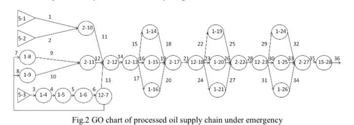 5-1
2-10
1-14
1-19
1-24
5-2
11
15
18
22
25
29
32
1-8
2-11 2-12 12-13 1-15 2-1712-18 1-20
2-22 12-23 1-25 227 15-28
36
1-9
10
17
13
20
24
27
31
1-16
1-21
1-26
5-3
1-4 1-5
1-612-7
Fig.2 GO chart of processed oil supply chain under emergency
