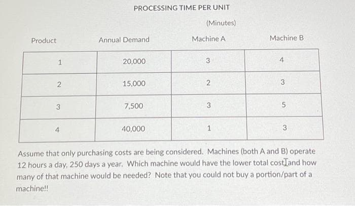 PROCESSING TIME PER UNIT
(Minutes)
Product
Annual Demand
Machine A
Machine B
1.
20,000
3
15,000
2
3
3
7,500
3
4.
40,000
1
3
Assume that only purchasing costs are being considered. Machines (both A and B) operate
12 hours a day, 250 days a year. Which machine would have the lower total costland how
many of that machine would be needed? Note that you could not buy a portion/part of a
machine!!
