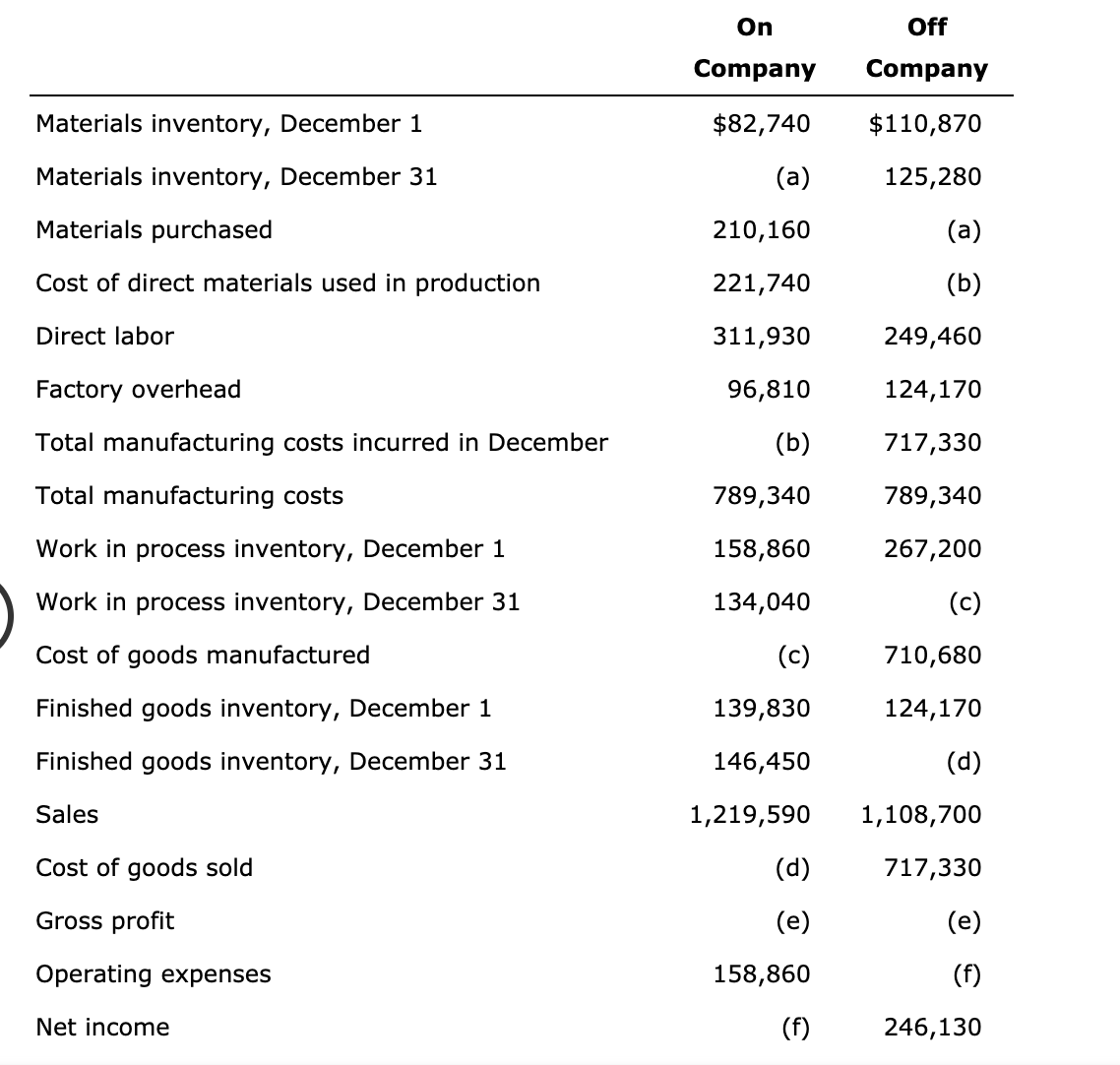 On
Off
Company
Company
Materials inventory, December 1
$82,740
$110,870
Materials inventory, December 31
(a)
125,280
Materials purchased
210,160
(a)
Cost of direct materials used in production
221,740
(b)
Direct labor
311,930
249,460
Factory overhead
96,810
124,170
Total manufacturing costs incurred in December
(b)
717,330
Total manufacturing costs
789,340
789,340
Work in process inventory, December 1
158,860
267,200
Work in process inventory, December 31
134,040
(c)
Cost of goods manufactured
(c)
710,680
Finished goods inventory, December 1
139,830
124,170
Finished goods inventory, December 31
146,450
(d)
Sales
1,219,590
1,108,700
Cost of goods sold
(d)
717,330
Gross profit
(e)
(e)
Operating expenses
158,860
(f)
Net income
(f)
246,130
