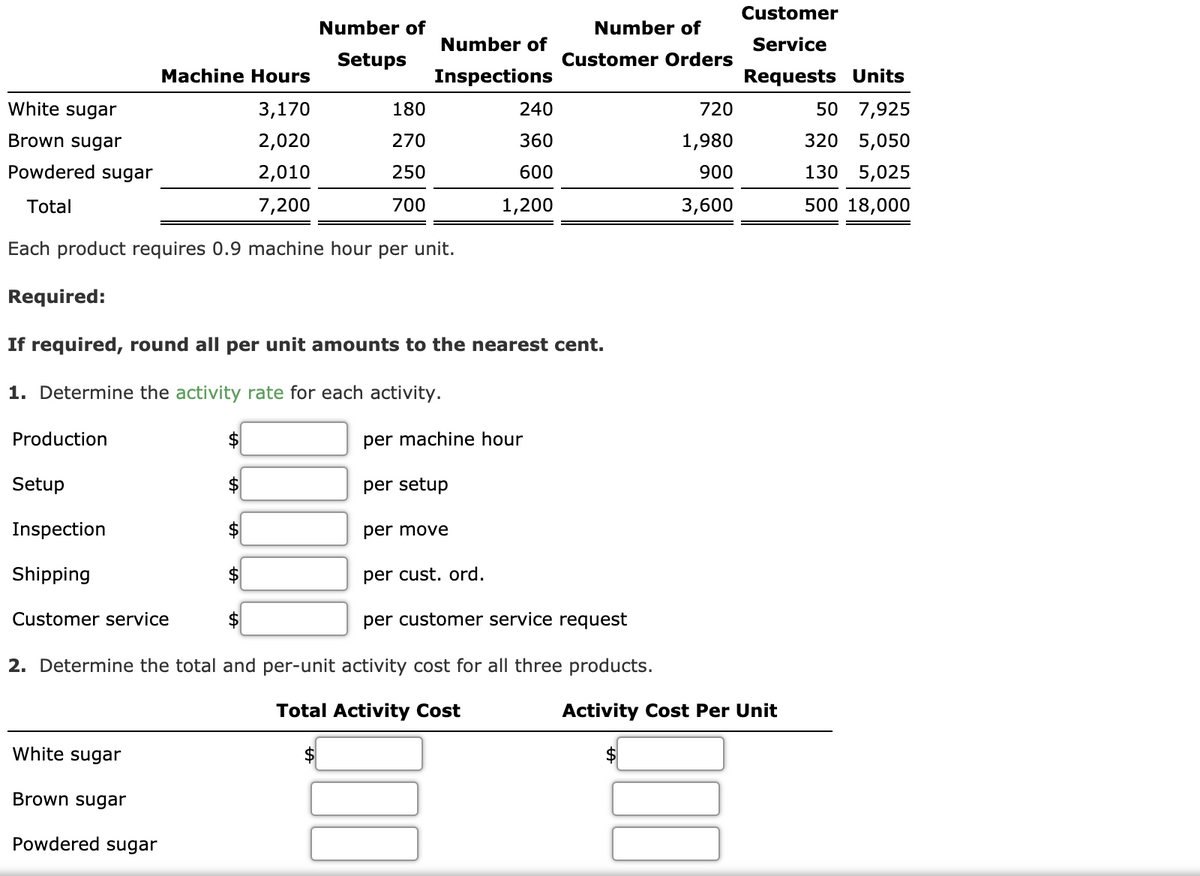 Customer
Number of
Number of
Number of
Service
Setups
Customer Orders
Machine Hours
Inspections
Requests Units
White sugar
3,170
180
240
720
50 7,925
Brown sugar
2,020
270
360
1,980
320 5,050
Powdered sugar
2,010
250
600
900
130 5,025
Total
7,200
700
1,200
3,600
500 18,000
Each product requires 0.9 machine hour per unit.
Required:
If required, round all per unit amounts to the nearest cent.
1. Determine the activity rate for each activity.
Production
2$
per machine hour
Setup
$
per setup
Inspection
per move
Shipping
per cust. ord.
Customer service
per customer service request
2. Determine the total and per-unit activity cost for all three products.
Total Activity Cost
Activity Cost Per Unit
White sugar
$
Brown sugar
Powdered sugar
