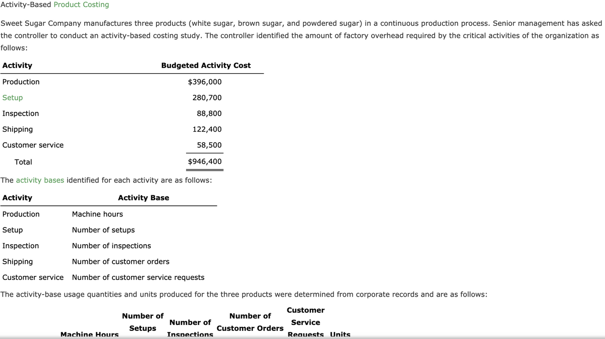 Activity-Based Product Costing
Sweet Sugar Company manufactures three products (white sugar, brown sugar, and powdered sugar) in a continuous production process. Senior management has asked
the controller to conduct an activity-based costing study. The controller identified the amount of factory overhead required by the critical activities of the organization as
follows:
Activity
Budgeted Activity Cost
Production
$396,000
Setup
280,700
Inspection
88,800
Shipping
122,400
Customer service
58,500
Total
$946,400
The activity bases identified for each activity are as follows:
Activity
Activity Base
Production
Machine hours
Setup
Number of setups
Inspection
Number of inspections
Shipping
Number of customer orders
Customer service
Number of customer service requests
The activity-base usage quantities and units produced for the three products were determined from corporate records and are as follows:
Customer
Number of
Number of
Number of
Service
Setups
Customer Orders
Machine Hours
Inspections
Requests Units
