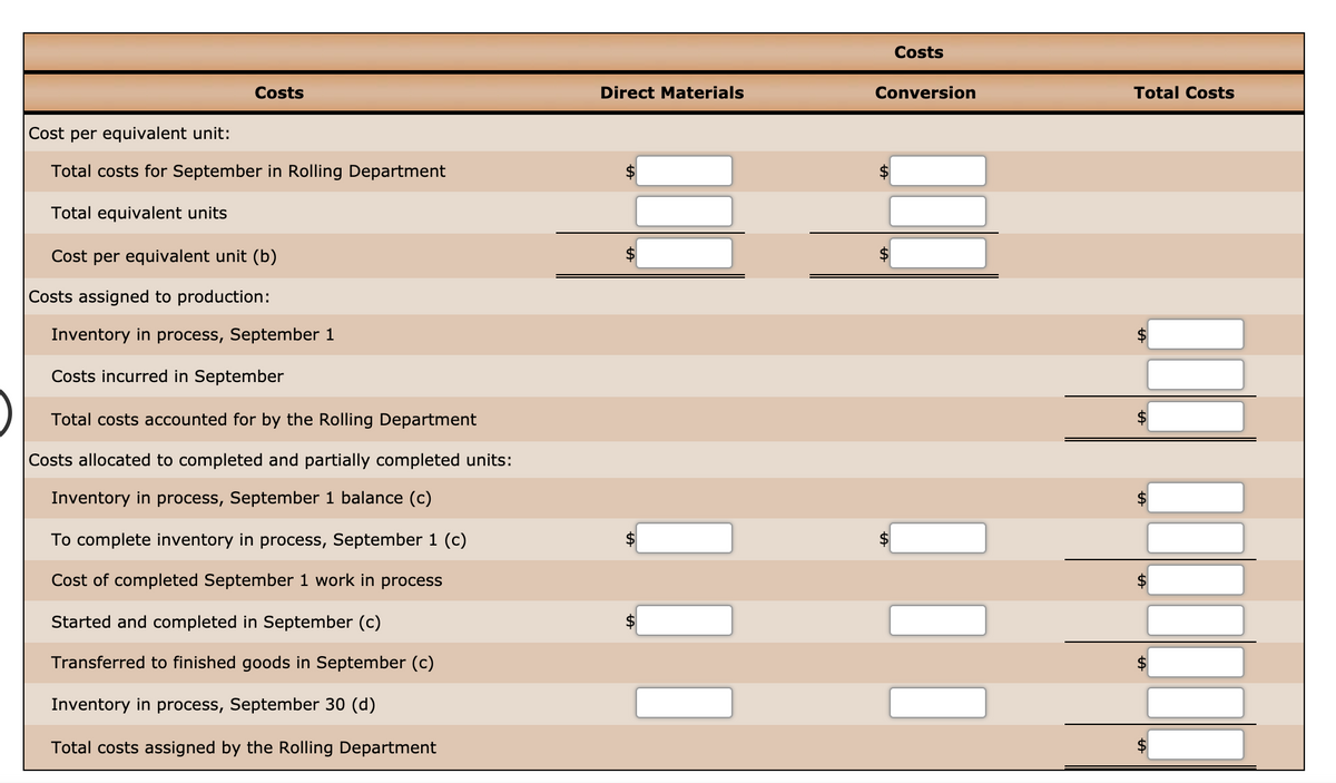 Costs
Costs
Direct Materials
Conversion
Total Costs
Cost per equivalent unit:
Total costs for September in Rolling Department
Total equivalent units
Cost per equivalent unit (b)
2$
Costs assigned to production:
Inventory in process, September 1
Costs incurred in September
Total costs accounted for by the Rolling Department
2$
Costs allocated to completed and partially completed units:
Inventory in process, September 1 balance (c)
To complete inventory in process, September 1 (c)
Cost of completed September 1 work in process
Started and completed in September (c)
Transferred to finished goods in September (c)
Inventory in process, September 30 (d)
Total costs assigned by the Rolling Department
!!!
