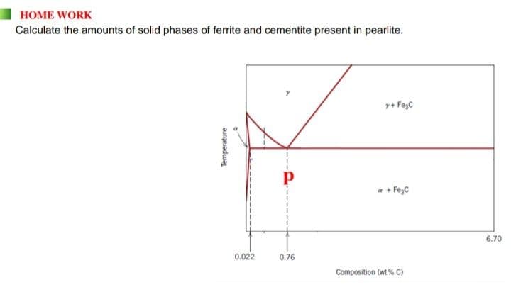 HOME WORK
Calculate the amounts of solid phases of ferrite and cementite present in pearlite.
y+ FegC
a + Fe;C
6.70
0.022
0.76
Composition (wt % C)
Temperature
