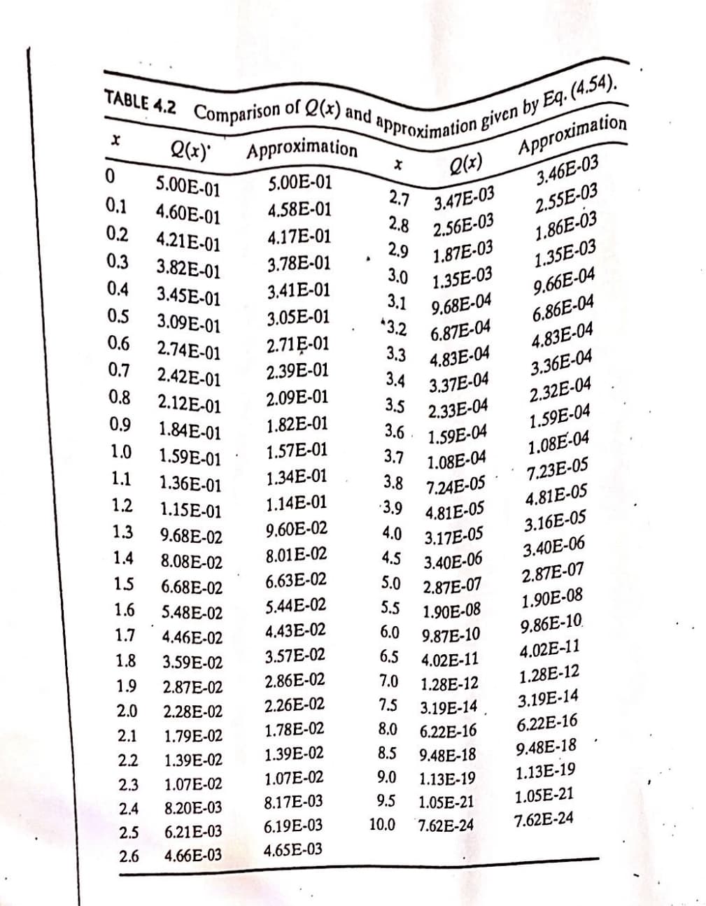 TABLE 4.2
Comparison
Q(x)'
Approximation
Approximation
5.00E-01
Q(x)
5.00E-01
3.46E-03
3.47E-03
2.8
0.1
4.60E-01
2.7
4.58E-01
2.55E-03
2.56E-03
2.9
0.2
4.21E-01
4.17E-01
1.86E-03
1,87E-03
3.0
0.3
3.82E-01
3.78E-01
1.35E-03
1.35E-03
3.1
0.4
3.45E-01
3.41E-01
9.66E-04
0.5
9.68E-04
3.09E-01
0.6
3.05E-01
6.86E-04
*3.2
6.87E-04
3.3
2.74E-01
2.71E-01
4.83E-04
4.83E-04
3.4
3.37E-04
3.5
2.33E-04
3.6
1.59E-04
3.7
1.08E-04
3.8
7.24E-05
3.9 4.81E-05
0.7
2.42E-01
2.39E-01
3.36E-04
0.8
2.12E-01
2.09E-01
2.32E-04
0.9
1.84E-01
1.82E-01
1.59E-04
1.0
1.59E-01
1.57E-01
1.08E-04
1.1
1.36E-01
1.34E-01
7.23E-05
1.2
1.15E-01
1.14E-01
4.81E-05
1.3
9.68E-02
9.60E-02
4.0
3.16E-05
3.17E-05
4.5 3.40E-06
1.4
8.08E-02
8.01E-02
3.40E-06
1.5
6.68E-02
6.63E-02
5.0
2.87E-07
2.87E-07
1.6
5.48E-02
5.44E-02
5.5
1.90E-08
1.90E-08
1.7
4.46E-02
4.43E-02
6.0
9.86E-10
9.87E-10
6.5
1.8
3.59E-02
3.57E-02
4.02E-11
4.02E-11
7.0
1.9
2.87E-02
2.86E-02
1.28E-12
1.28E-12
2.0
2.28E-02
2.26E-02
7.5
3.19E-14
3.19E-14.
6.22E-16
8.5
2.1
1.79E-02
1.78E-02
8.0
6.22E-16
2.2
1.39E-02
1.39E-02
9.48E-18
9.48E-18
2.3
1.07E-02
1.07E-02
9.0
1.13E-19
1.13E-19
2.4
8.20E-03
8.17E-03
9.5
1.05E-21
1.05E-21
2.5
6.21E-03
6.19E-03
10.0
7.62E-24
7.62E-24
2.6
4.66E-03
4.65E-03
