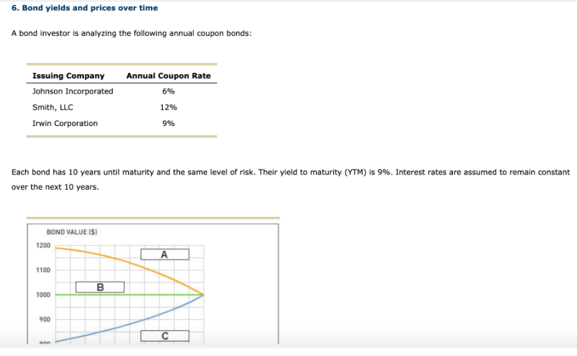 6. Bond yields and prices over time
A bond investor is analyzing the following annual coupon bonds:
Issuing Company
Annual Coupon Rate
Johnson Incorporated
6%
Smith, LLC
12%
Irwin Corporation
9%
Each bond has 10 years until maturity and the same level of risk. Their yield to maturity (YTM) is 9%. Interest rates are assumed to remain constant
over the next 10 years.
BOND VALUE IS)
1200
1100
B
1000
900
C
a00
