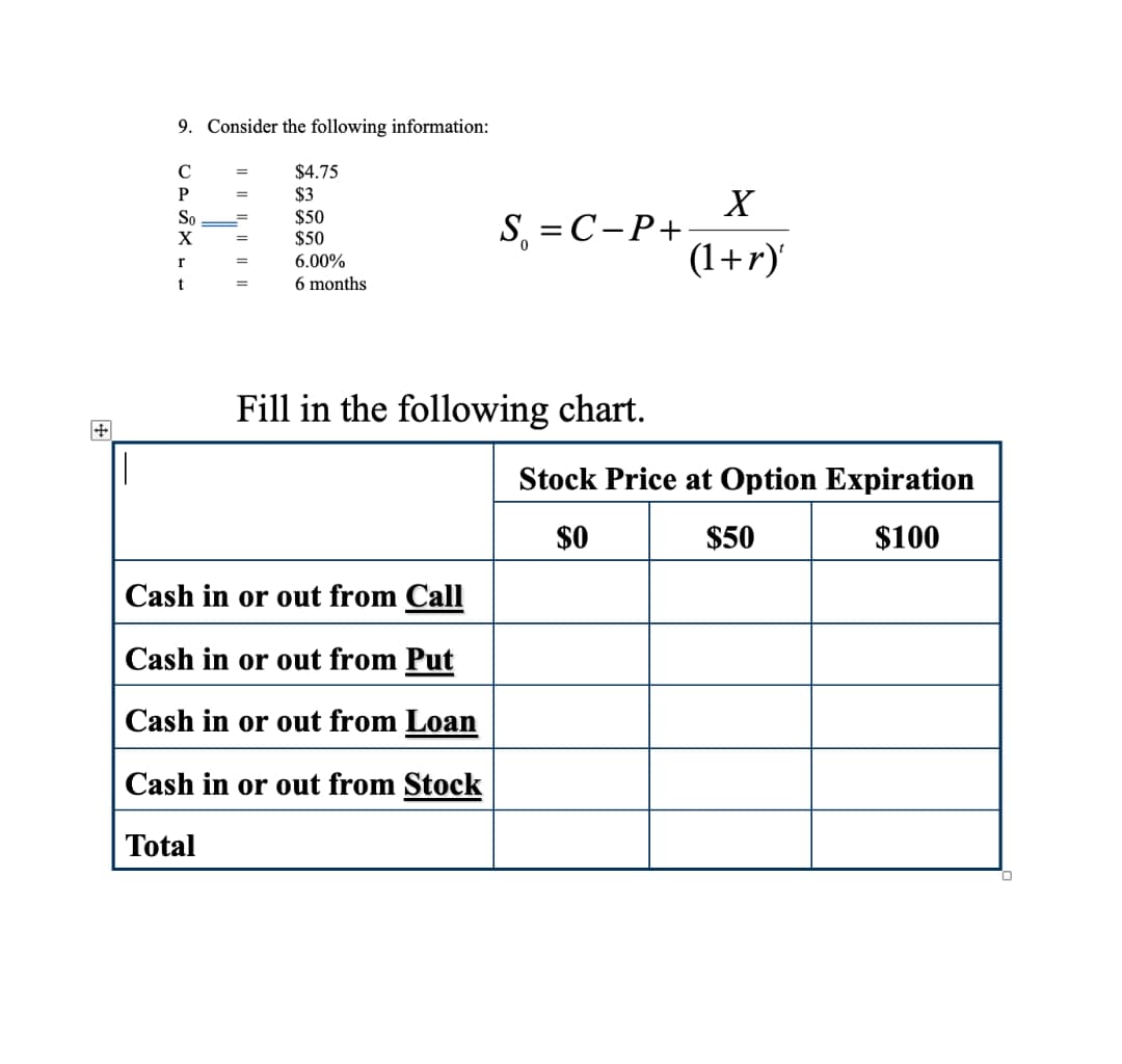 9. Consider the following information:
C
$4.75
$3
$50
$50
X
S, = C-P+
(1+r)'
So
6.00%
t
6 months
Fill in the following chart.
Stock Price at Option Expiration
$0
$50
$100
Cash in or out from Call
Cash in or out from Put
Cash in or out from Loan
Cash in or out from Stock
Total
