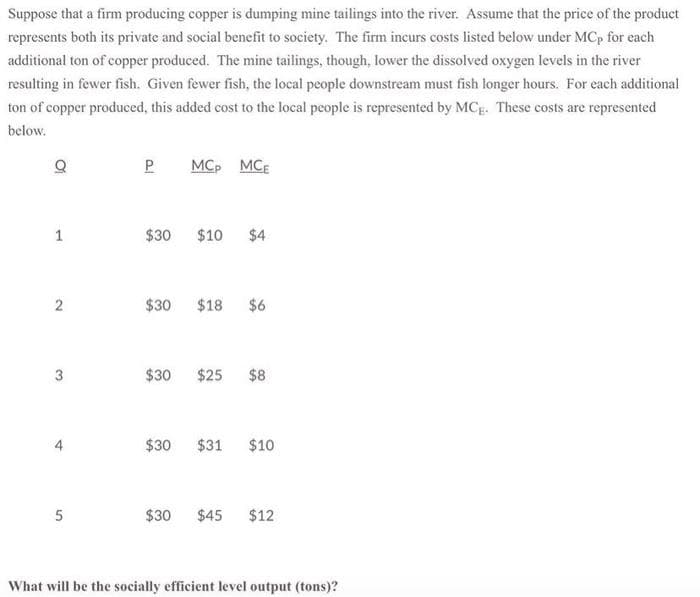 Suppose that a firm producing copper is dumping mine tailings into the river. Assume that the price of the product
represents both its private and social benefit to society. The firm incurs costs listed below under MCp for each
additional ton of copper produced. The mine tailings, though, lower the dissolved oxygen levels in the river
resulting in fewer fish. Given fewer fish, the local people downstream must fish longer hours. For each additional
ton of copper produced, this added cost to the local people is represented by MCE. These costs are represented
below.
P
MCp MCE
1
$30
$10
$4
$30
$18
$6
$30
$25
$8
$30
$31
$10
$30
$45 $12
What will be the socially efficient level output (tons)?
2)
4.
