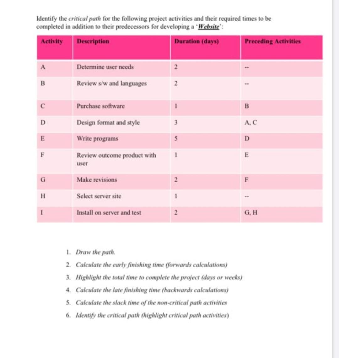 Identify the critical path for the following project activities and their required times to be
completed in addition to their predecessors for developing a Website":
Activity
Description
Duration (days)
Preceding Activities
A
Determine user needs
Review s/w and languages
C
Purchase software
D
Design format and style
3.
A, C
Write programs
F
Review outcome product with
1
E
user
Make revisions
2.
F
H
Select server site
1
Install on server and test
G, H
1. Draw the path.
2. Calculate the early finishing time (forwards calculations)
3. Highlight the total time to complete the project (days or weeks)
4. Calculate the late finishing time (backwards calculations)
5. Calculate the slack time of the non-critical path activities
6. Identify the critical path (highlight critical path activities)
