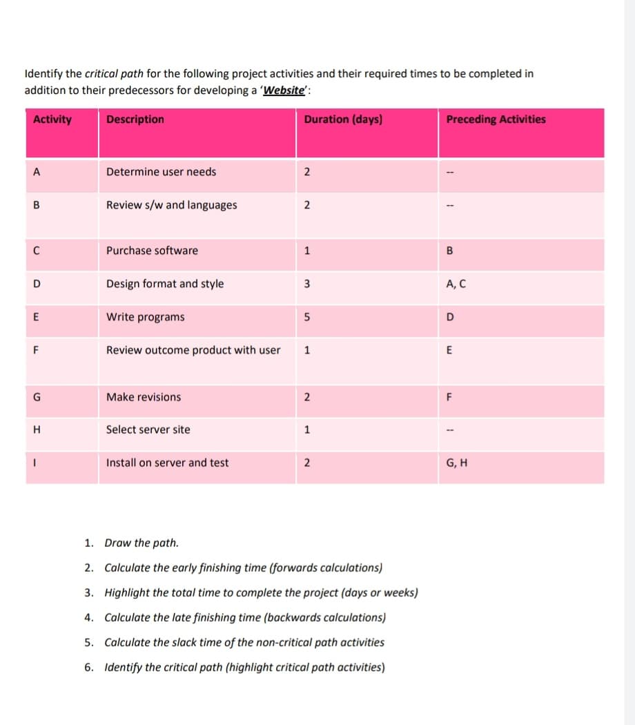 Identify the critical path for the following project activities and their required times to be completed in
addition to their predecessors for developing a 'Website':
Activity
Description
Duration (days)
Preceding Activities
A
Determine user needs
2
