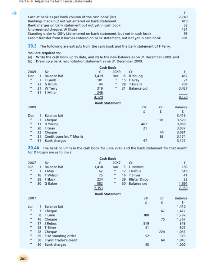 Part 4. Adjustments for financial statements
360
Cash at bank as per bank column of the cash book (Dr)
Bankings made but not yet entered on bank statement
Bank charges on bank statement but not yet in cash book
Unpresented cheques W Shute
Standing order to Giffy Ltd entered on bank statement, but not in cash book
Credit transfer from B Barnes entered on bank statement, but not yet in cash book
30.3 The following are extracts from the cash book and the bank statement of F Perry.
You are required to:
(a) Write the cash book up to date, and state the new balance as on 31 December 20X9, and
(6) Draw up a bank reconciliation statement as on 31 December 20X9.
Cash Book
£
20X9
Dec
20X9
Dec
20X7
Jun
20X7
Jun
**
"1
"
**
Dr
1 Balance b/d
7 F Lamb
G Brack
"
22
31 W Terry
31 S Miller
1 Balance b/d
7 Cheque
11
20
22
31
31 Bank charges
B Young
F Gray
Cheque
Credit transfer: T Morris
Dr
1 Balance b/d
7 J May
16
28
30
T Wilson
F Slack
G Baker
3,419
101
1 Balance b/d
7 Cheque
8 F Lane
16 Cheque
17 J Rebus
18 T Silver
28 Cheque
29 SLM standing order
30 Flynn: trader's credit
30 Bank charges
20X9
Dec
"
44
319
246
4,129
Bank Statement
47
30.4A The bank columns in the cash book for June 20X7 and the bank statement for that month
for D Hogan are as follows:
Cash Book
£
1,410
62
75
20X7
Jun
Cr
8 B Young
15
F Gray
28
T Errant
31 Balance c/d
224
582
2.353
Bank Statement
Dr
£
462
21
Cr
5 L Holmes
12 J Rebus
16 T Silver
29 Blister Disco
30 Balance c/d
Dr
£
180
519
41
52
Cr
£
43
101
44
93
Cr
£
62
75
£
2,740
410
32
131
93
201
224
64
£
462
21
209
3,437
4,129
Balance
£
3,419
3,520
3,058
3,037
3,081
3,174
3,127
£
180
519
41
22
1,591
2.353
Balance
£
1,410
1,472
1,292
1,367
848
807
1,031
979
1,043
1,000