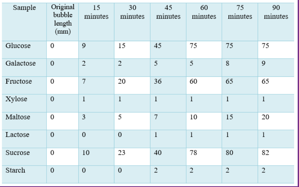 Sample
Original
bubble
15
30
45
60
75
90
minutes
minutes
minutes
minutes
minutes
minutes
length
(mm)
Glucose
9
15
45
75
75
75
Galactose
8
9.
Fructose
7
20
36
60
65
65
Xylose
1
1
1
1
1
1
Maltose
3
7
10
15
20
Lactose
1
1
1
1
Sucrose
10
23
40
78
80
82
Starch
