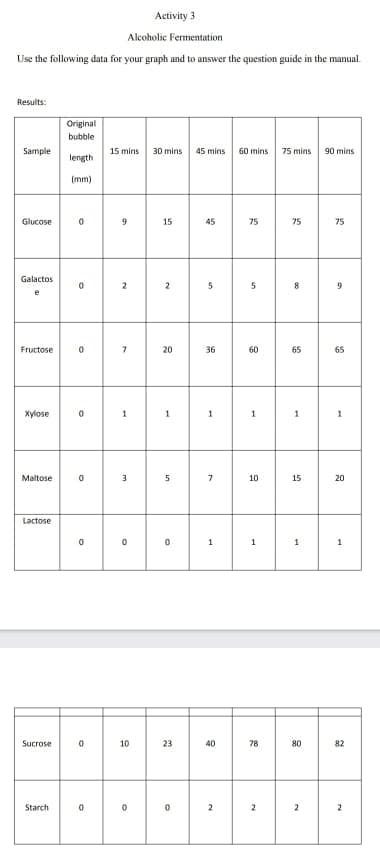 Activity 3
Alcoholic Fermentation
Use the following data for your graph and to answer the question guide in the manual.
Results:
Original
bubble
Sample
15 mins
30 mins
45 mins
60 mins
75 mins
90 mins
length
(mm)
Glucose
15
45
75
75
75
Galactos
2
2
5
Fructose
20
36
60
65
65
Xylose
Maltose
10
15
20
Lactose
1
Sucrose
10
23
40
78
80
82
Starch
2
un
1.
