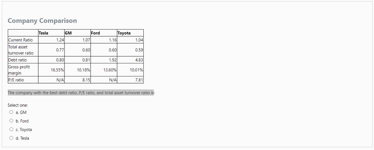 Company Comparison
Tesla
GM
Ford
Toyota
Current Ratio
1.24
1.07
1.16
1.04
Total asset
0.77
0.60
0.60
0.59
turnover ratio
Debt ratio
0.80
0.81
1.92
4.83
Gross profit
16.55%
10.18%
13.60%
10.01%
margin
P/E ratio
N/A
8.15
N/A
7.81
The company with the best debt ratio, P/E ratio, and total asset turnover ratio is:
Select one:
O a. GM
O b. Ford
○ c. Toyota
O d. Tesla