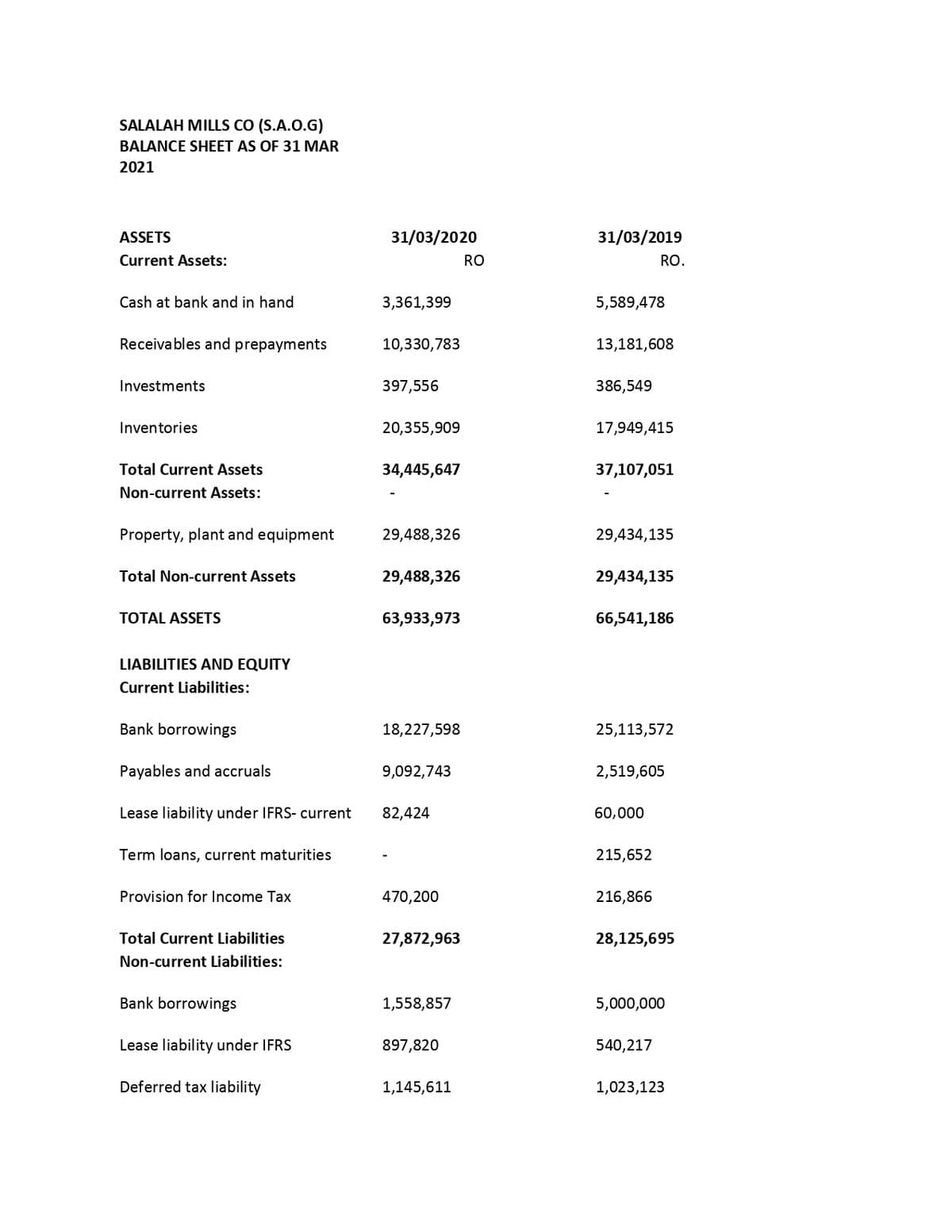 SALALAH MILLS CO (S.A.O.G)
BALANCE SHEET AS OF 31 MAR
2021
ASSETS
31/03/2020
31/03/2019
Current Assets:
RO
RO.
Cash at bank and in hand
3,361,399
5,589,478
Receivables and prepayments
10,330,783
13,181,608
Investments
397,556
386,549
Inventories
20,355,909
17,949,415
Total Current Assets
34,445,647
37,107,051
Non-current Assets:
Property, plant and equipment
29,488,326
29,434,135
Total Non-current Assets
29,488,326
29,434,135
TOTAL ASSETS
63,933,973
66,541,186
LIABILITIES AND EQUITY
Current Liabilities:
Bank borrowings
18,227,598
25,113,572
Payables and accruals
9,092,743
2,519,605
Lease liability under IFRS- current
82,424
60,000
Term loans, current maturities
215,652
Provision for Income Tax
470,200
216,866
Total Current Liabilities
27,872,963
28,125,695
Non-current Liabilities:
Bank borrowings
1,558,857
5,000,000
Lease liability under IFRS
897,820
540,217
Deferred tax liability
1,145,611
1,023,123
