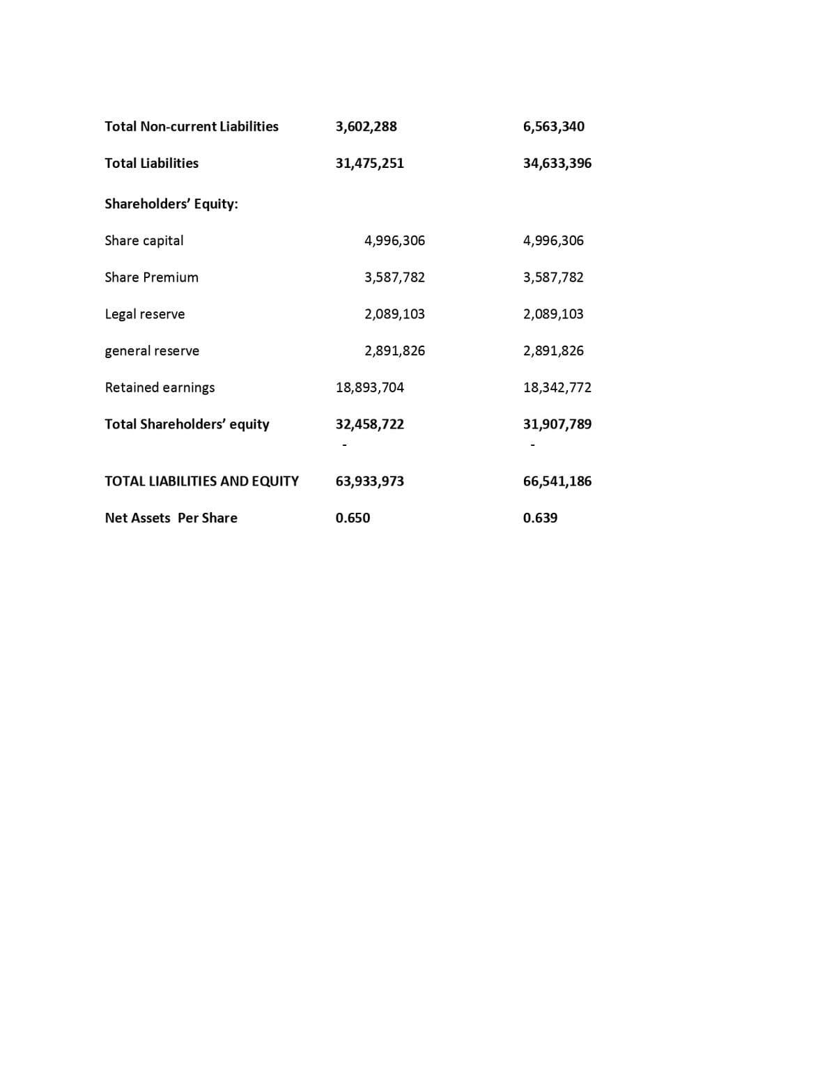 Total Non-current Liabilities
3,602,288
6,563,340
Total Liabilities
31,475,251
34,633,396
Shareholders' Equity:
Share capital
4,996,306
4,996,306
Share Premium
3,587,782
3,587,782
Legal reserve
2,089,103
2,089,103
general reserve
2,891,826
2,891,826
Retained earnings
18,893,704
18,342,772
Total Shareholders' equity
32,458,722
31,907,789
TOTAL LIABILITIES AND EQUITY
63,933,973
66,541,186
Net Assets Per Share
0.650
0.639
