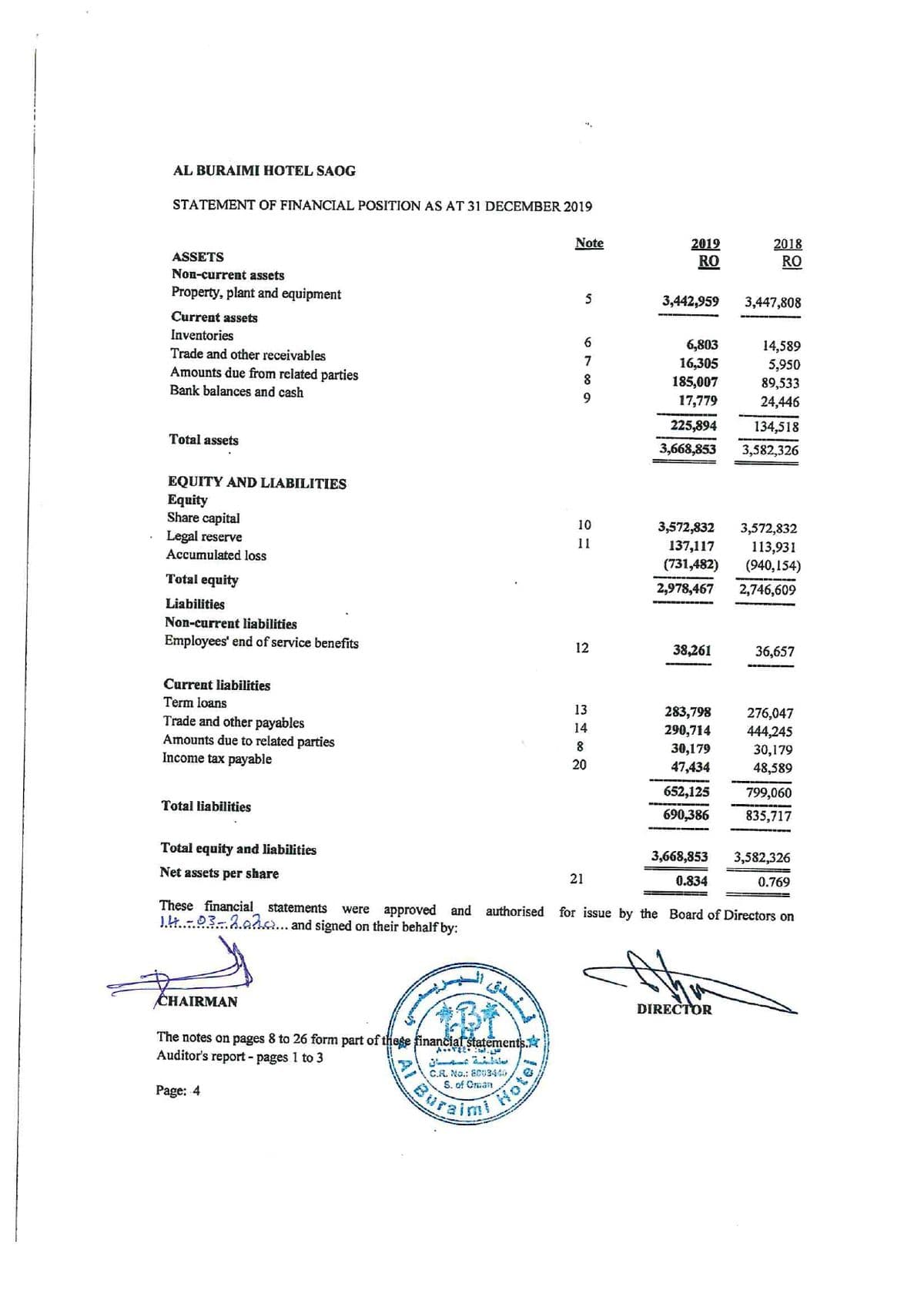 AL BURAIMI HOTEL SAOG
STATEMENT OF FINANCIAL POSITION AS AT 31 DECEMBER 2019
2019
RO
Note
2018
RO
ASSETS
Non-current assets
Property, plant and equipment
5
3,442,959
3,447,808
Current assets
Inventories
6.
6,803
16,305
185,007
17,779
14,589
5,950
Trade and other receivables
7
Amounts due from related parties
8
89,533
Bank balances and cash
24,446
225,894
134,518
Total assets
3,668,853
3,582,326
EQUITY AND LIABILITIES
Equity
Share capital
Legal reserve
10
3,572,832
3,572,832
11
137,117
(731,482)
113,931
(940,154)
Accumulated loss
Total equity
2,978,467
2,746,609
Liabilities
Non-current liabilities
Employees' end of service benefits
12
38,261
36,657
Current liabilities
Term loans
13
283,798
276,047
Trade and other payables
14
290,714
444,245
Amounts due to related parties
Income tax payable
8
30,179
30,179
20
47,434
48,589
652,125
799,060
Total liabilities
690,386
835,717
Total equity and liabilities
3,668,853
3,582,326
Net assets per share
21
0.834
0.769
These financial statements were approved and authorised
J.H.03-2.aas.. and signed on their behalf by:
for issue by the Board of Directors on
CHAIRMAN
DIRECTOR
The notes on pages 8 to 26 form part of thege financial stațements.
Auditor's report - pages 1 to 3
C.R. No.: ECU3460
S. of Crman
Page: 4
Burain
