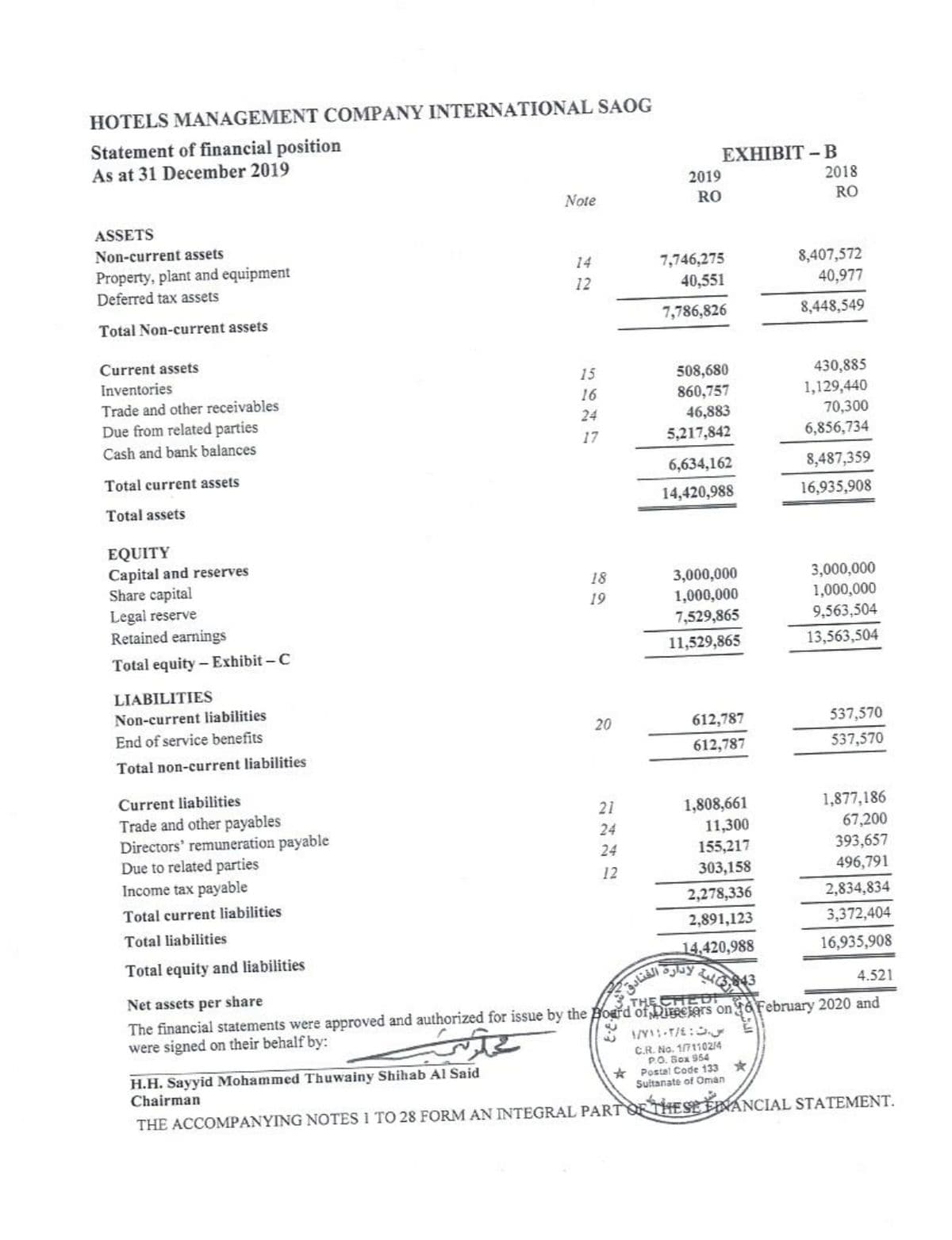 HOTELS MANAGEMENT COMPANY INTERNATIONAL SAOG
Statement of financial position
As at 31 December 2019
EXHIBIT- В
2019
2018
Note
RO
RO
ASSETS
Non-current assets
Property, plant and equipment
Deferred tax assets
8,407,572
40,977
14
7,746,275
12
40,551
Total Non-current assets
7,786,826
8,448,549
Current assets
430,885
1,129,440
70,300
Inventories
508,680
860,757
15
Trade and other receivables
16
Due from related parties
46,883
5,217,842
24
Cash and bank balances
17
6,856,734
Total current assets
6,634,162
8,487,359
Total assets
14,420,988
16,935,908
EQUITY
Capital and reserves
Share capital
Legal reserve
Retained earnings
3,000,000
1,000,000
7,529,865
3,000,000
1,000,000
18
19
9,563,504
Total equity - Exhibit – C
11,529,865
13,563,504
LIABILITIES
Non-current liabilities
End of service benefits
20
612,787
537,570
Total non-current liabilities
612,787
537,570
Current liabilities
1,808,661
11,300
155,217
303,158
1,877,186
67,200
393,657
496,791
21
Trade and other payables
Directors' remuneration payable
Due to related parties
Income tax payable
24
24
12
Total current liabilities
2,278,336
2,834,834
Total liabilities
2,891,123
3,372,404
Total equity and liabilities
14,420,988
16,935,908
4.521
Net assets per share
THE CTIED
The financial statements were approved and authorized for issue by the Board of Direeers on t6 February 2020 and
were signed on their behalf by:
C.R. No. 17110214
P.O. Sox 954
* Postal Code 133 *
Suitanate of Oman
H.H. Sayyid Mohammed Thuwainy Shihab Al Said
Chairman
THE ACCOMPANYING NOTES 1 TO 28 FORM AN INTEGRAL PARTOR THESE PINANCIAL STATEMENT.
