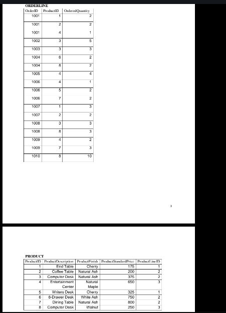 ORDERLINE
Order ID
ProductID
Ordered Quality
1001
1
2
1001
2
2
1001
4
1
1002
3
5
1003
3
3
1004
6
2
1004
8
2
1005
4
4
1006
4
1006
5
2
1006
7
2
1007
1
3
1007
2
2
1008
3
3
1008
8
3
1009
4
2
1009
7
3
1010
8
10
PRODUCT
Product ID Product Description | ProductFinish | ProductStandard Price | ProductlineID
1
2
End Table
Coffee Table Natural Ash
Cherry
175
1
200
2
3
Computer Desk | Natural Ash
375
2
4
Entertainment
Natural
650
3
Center
Maple
5
Writers Desk
Cherry
325
1
B
8-Drawer Desk
White Ash
750
2
7
Dining Table Natural Ash
800
2
B Computer Desk
Walnut
250
3