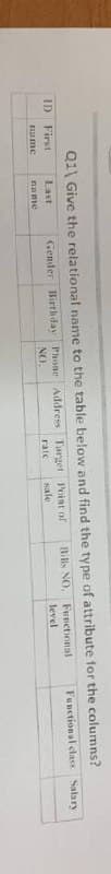 Q1\ Give the relational name to the table below and find the type of attribute for the columns?
Functional class Salary
Gender Birthday Phone Address Target Point of
NO.
Bills NO. Funetional
level
ID First
Last
rate
sale
ume
name
