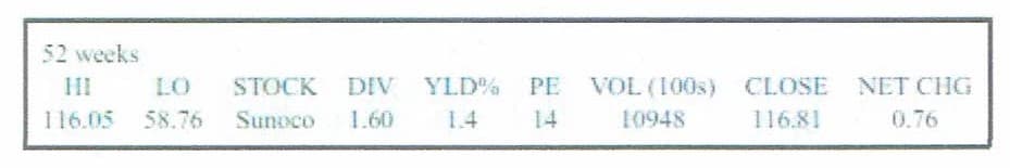 52 weeks
LO
STOCK DIV YLD%
PE VOL (100s) CLOSE NET CIG
116.05 58.76
Sunoco
1.60
1.4
14
10948
116.81
0.76
