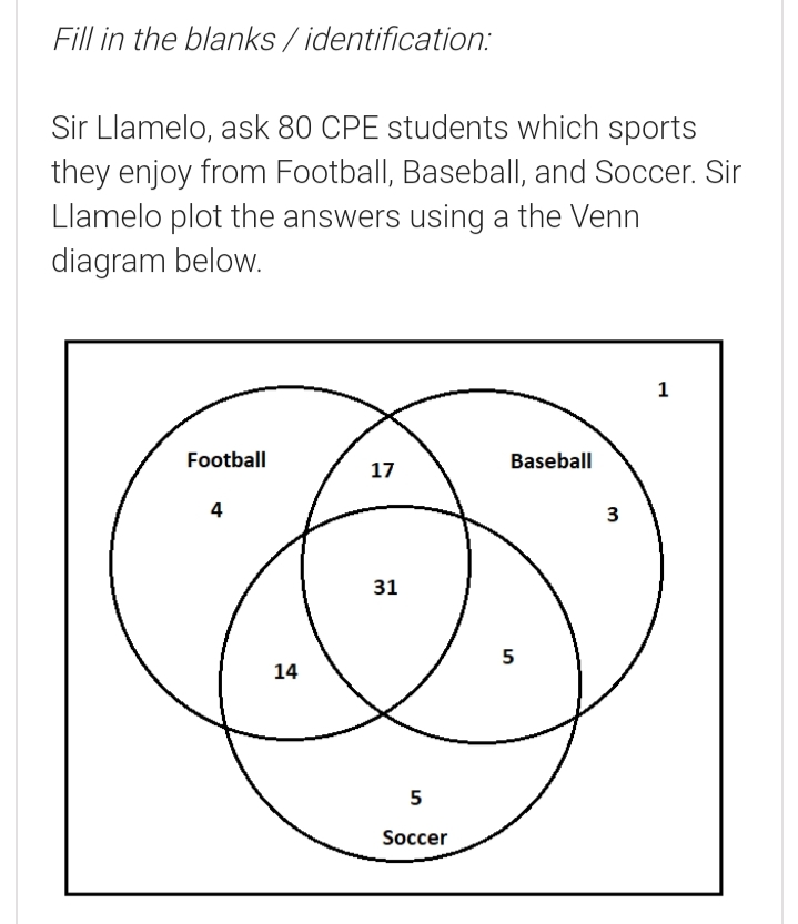 Fill in the blanks / identification:
Sir Llamelo, ask 80 CPE students which sports
they enjoy from Football, Baseball, and Soccer. Sir
Llamelo plot the answers using a the Venn
diagram below.
1
Football
Baseball
17
4
3
31
5
14
5
Soccer
