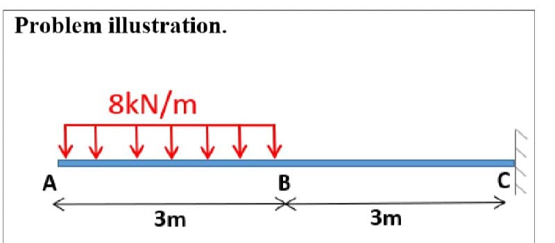 Problem illustration.
8kN/m
A
В
3m
3m
