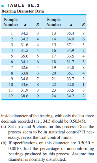 - TABLE 6E.2
Bearing Diameter Data
Sample
Number i
Sample
Number
R
1
34.5
3
13
35.4
8.
2
34.2
4
14
34.0
6
3
31.6
4
15
37.1
5
4
31.5
4
16
34.9
7
5
35.0
5
17
33.5
4
34.1
6.
18
31.7
3
7
32.6
4
19
34.0
8.
8
33.8
3
20
35.1
4.
9.
34.8
7
21
33.7
2
10
33.6
8
22
32.8
1
11
31.9
3
23
33.5
3
12
38.6
9
24
34.2
2
inside diameter of the bearing, with only the last three
decimals recorded (i.e., 34.5 should be 0.50345).
(a) Set up ī and R charts on this process. Does the
process seem to be in statistical control? If nec-
essary, revise the trial control limits.
(b) If specifications on this diameter are 0.5030 ±
0.0010, find the percentage of nonconforming
bearings produced by this process. Assume that
diameter is normally distributed.
