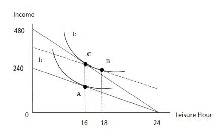 Income
480
I2
C
B
240
A
Leisure Hour
16
18
24
