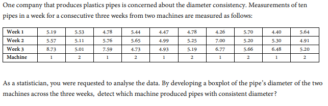 One company that produces plastics pipes is concerned about the diameter consistency. Measurements of ten
pipes in a week for a consecutive three weeks from two machines are measured as follows:
Week 1
5.19
5.53
4.78
5.44
4.47
4.78
4.26
5.70
4.40
5.64
Week 2
5.57
5.11
5.76
5.65
4.99
5.25
7.00
5.20
5.30
4.91
Week 3
8.73
5.01
7.59
4.73
4.93
5.19
6.77
5.66
6.48
5.20
Machine
1
2
1
2
1
2
1
2
1
2
As a statistician, you were requested to analyse the data. By developing a boxplot of the pipe's diameter of the two
machines across the three weeks, detect which machine produced pipes with consistent diameter?